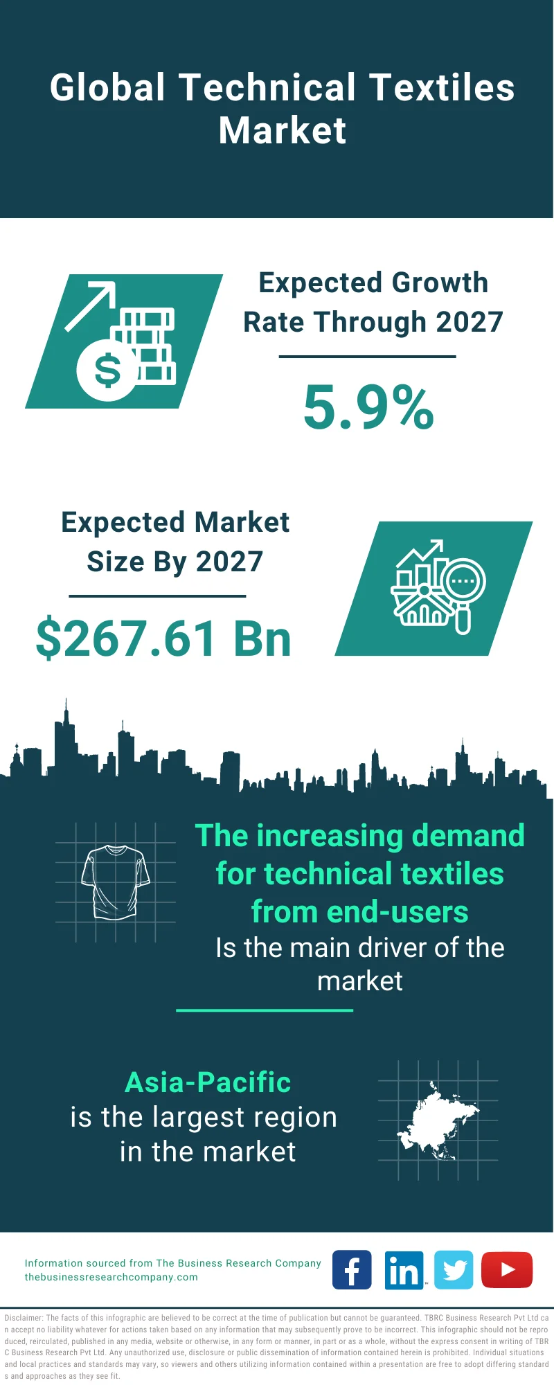 Technical Textiles Market