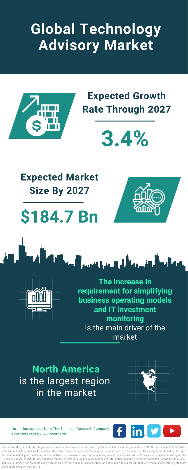 Technology Advisory Market