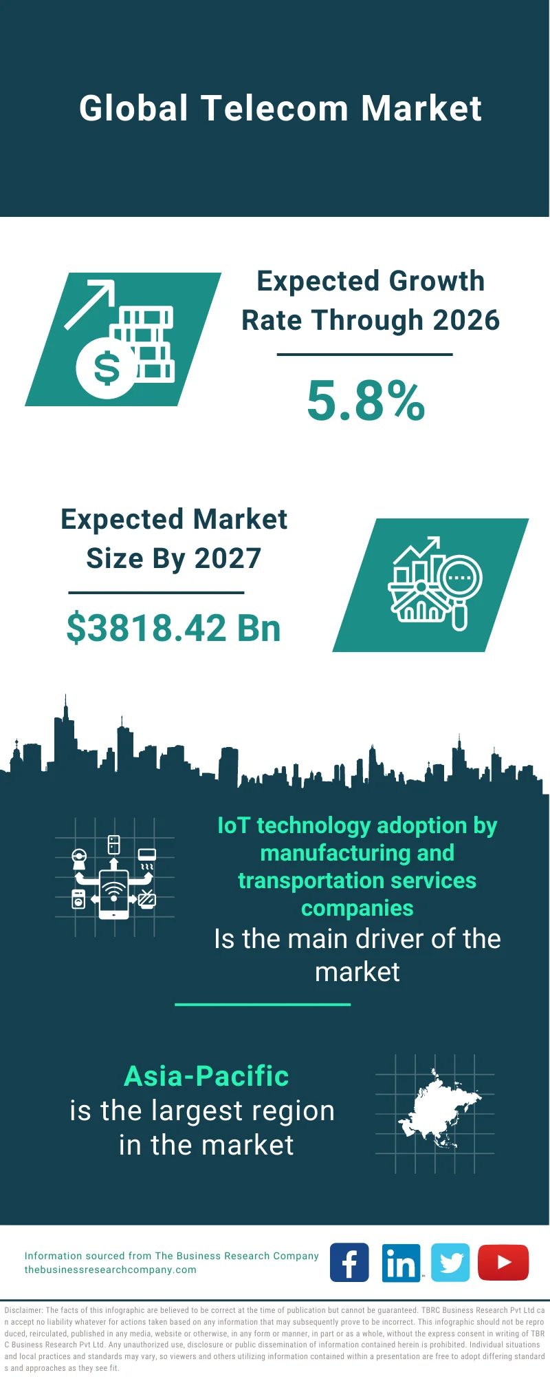 Telecom Market