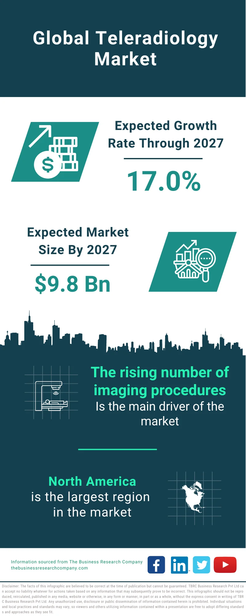 Teleradiology Market