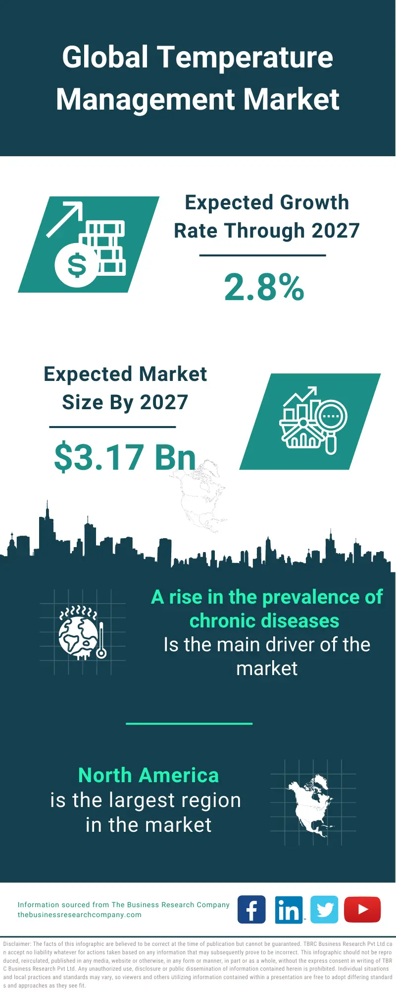 Temperature Management Market