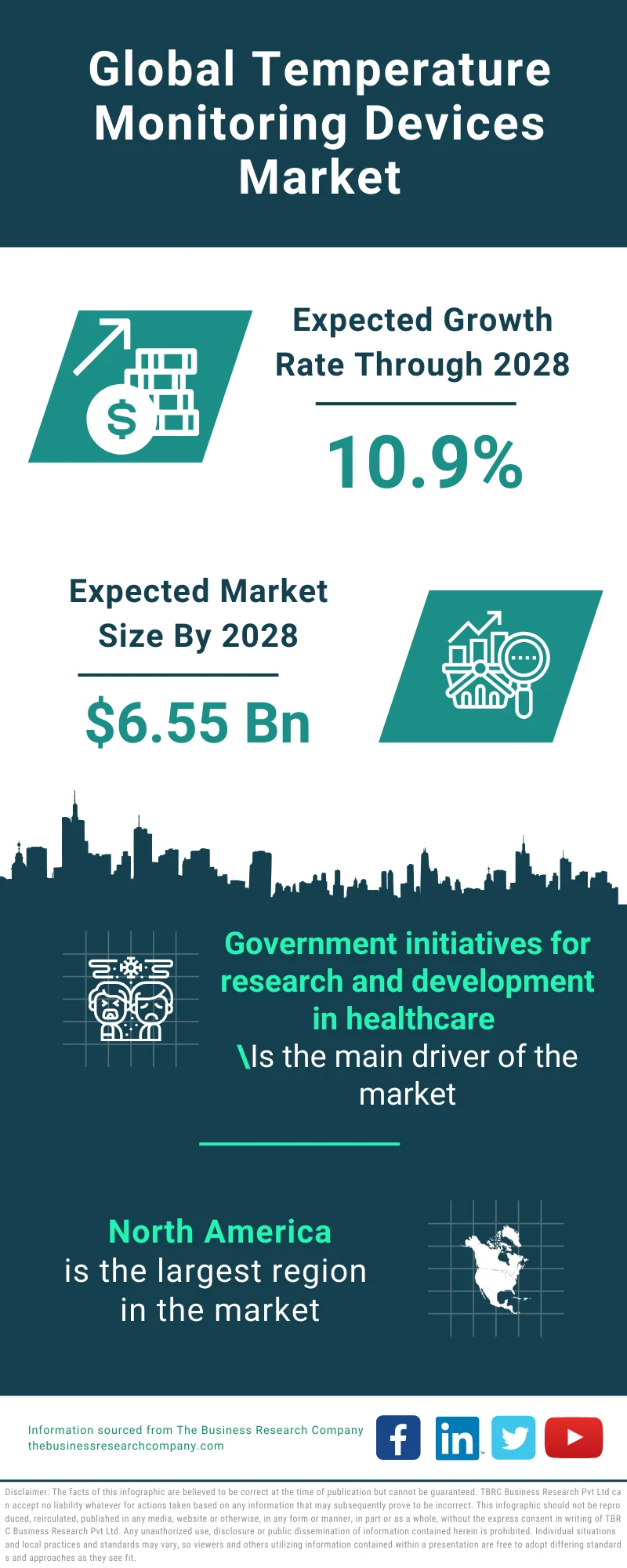 Temperature Monitoring Devices Market