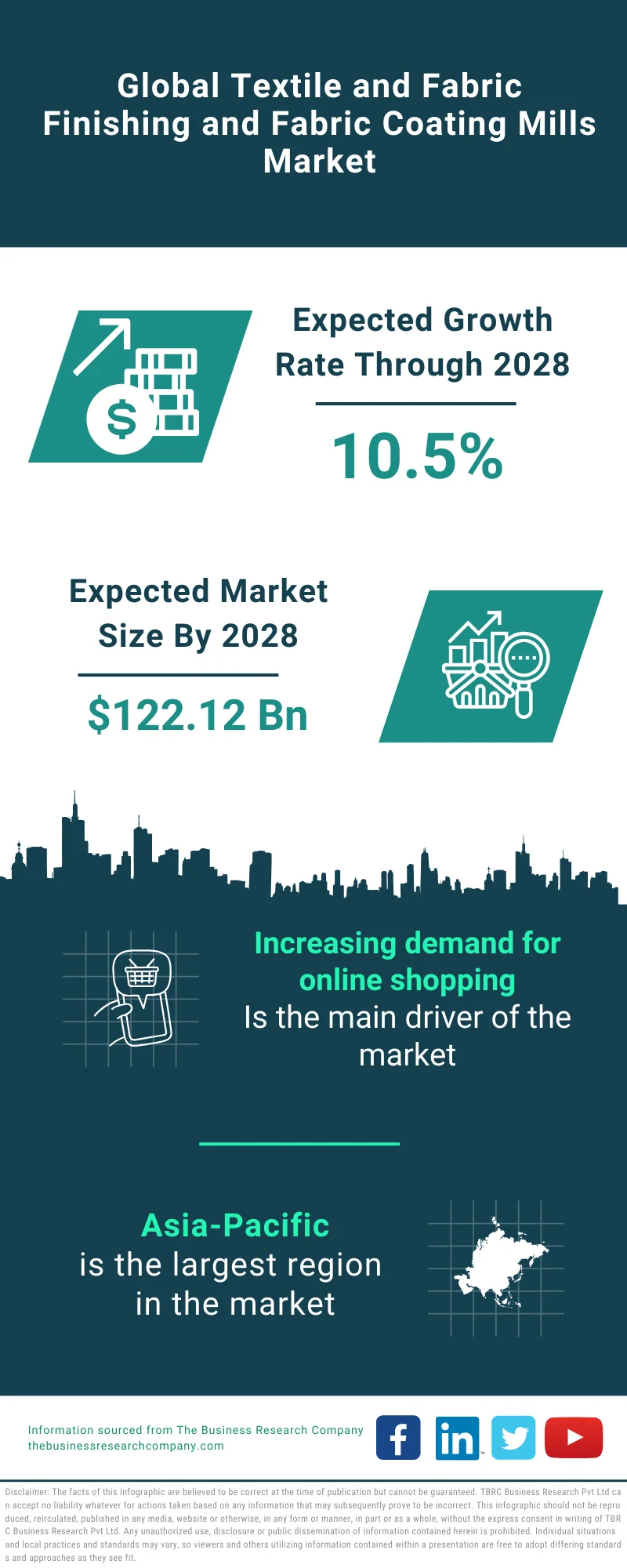 Textile and Fabric Finishing and Fabric Coating Mills Market Size And  Forecast To 2034