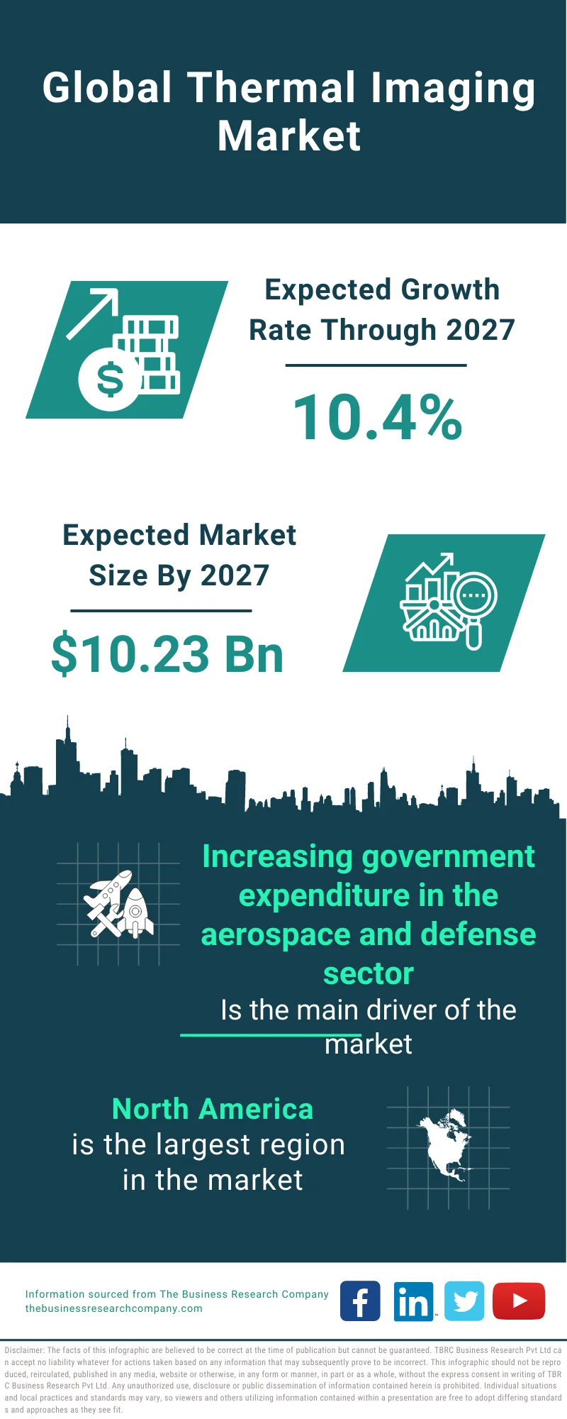 Thermal Imaging Market