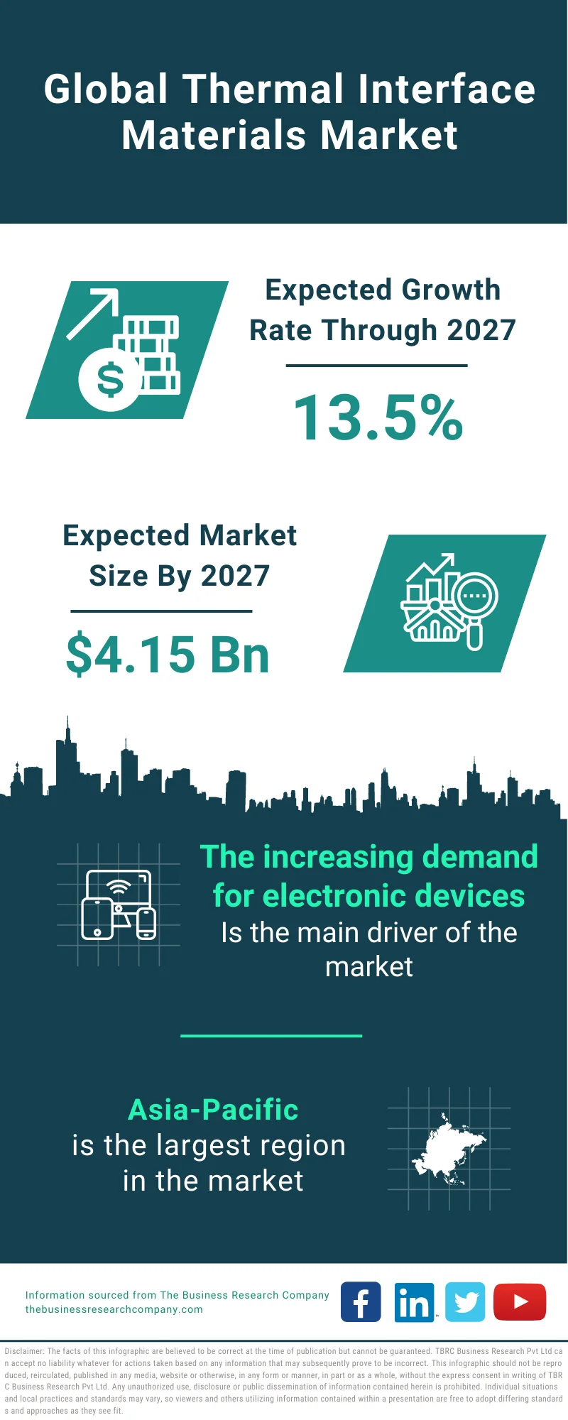 Thermal Interface Materials Market