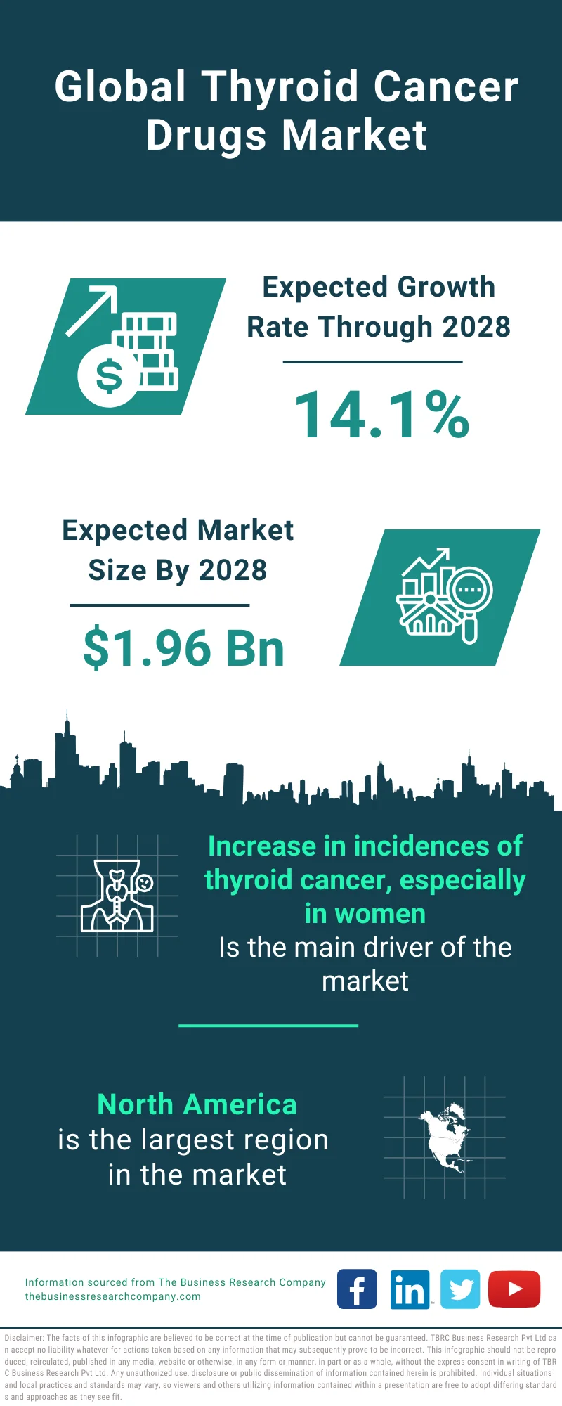 Thyroid Cancer Drugs Market