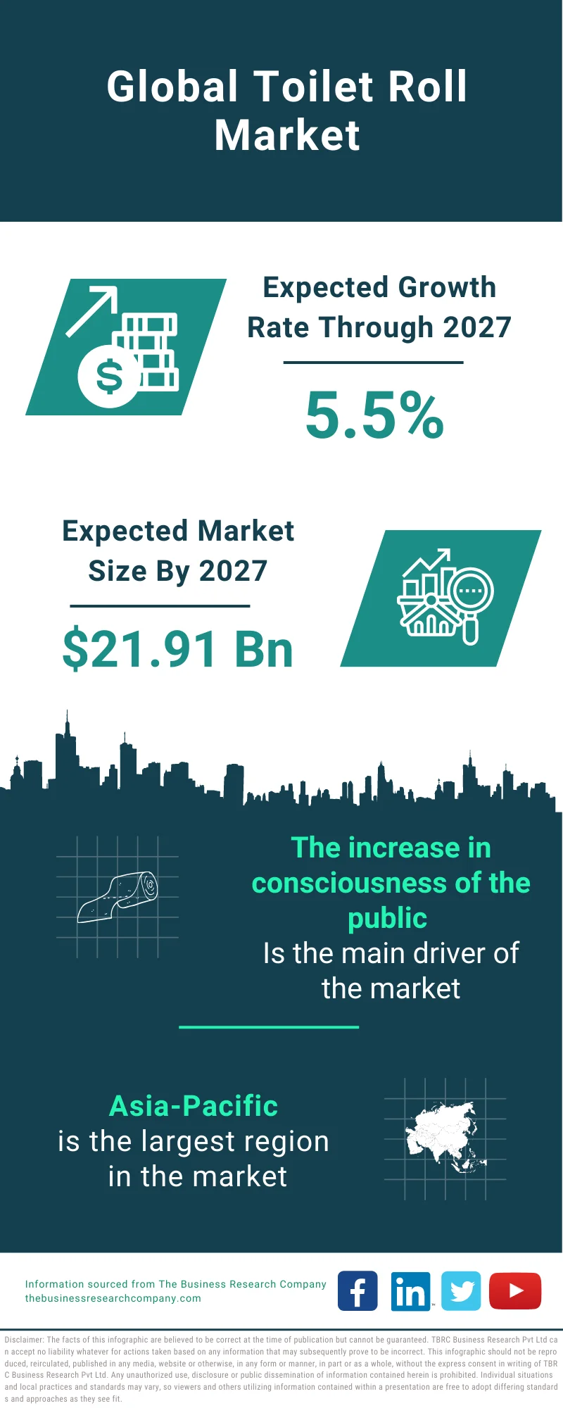 Toilet Roll Market Growth Drivers, Outlook, Top Major Players 2033