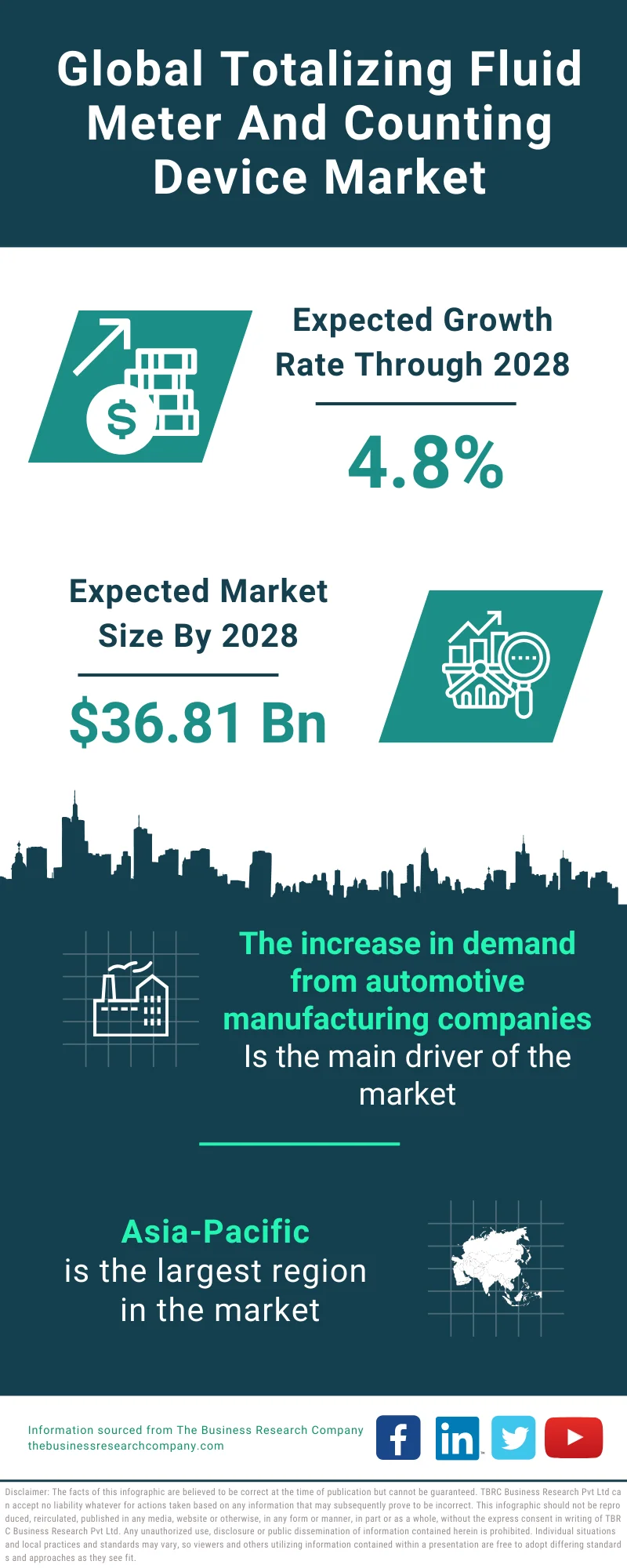 Totalizing Fluid Meter And Counting Device Market