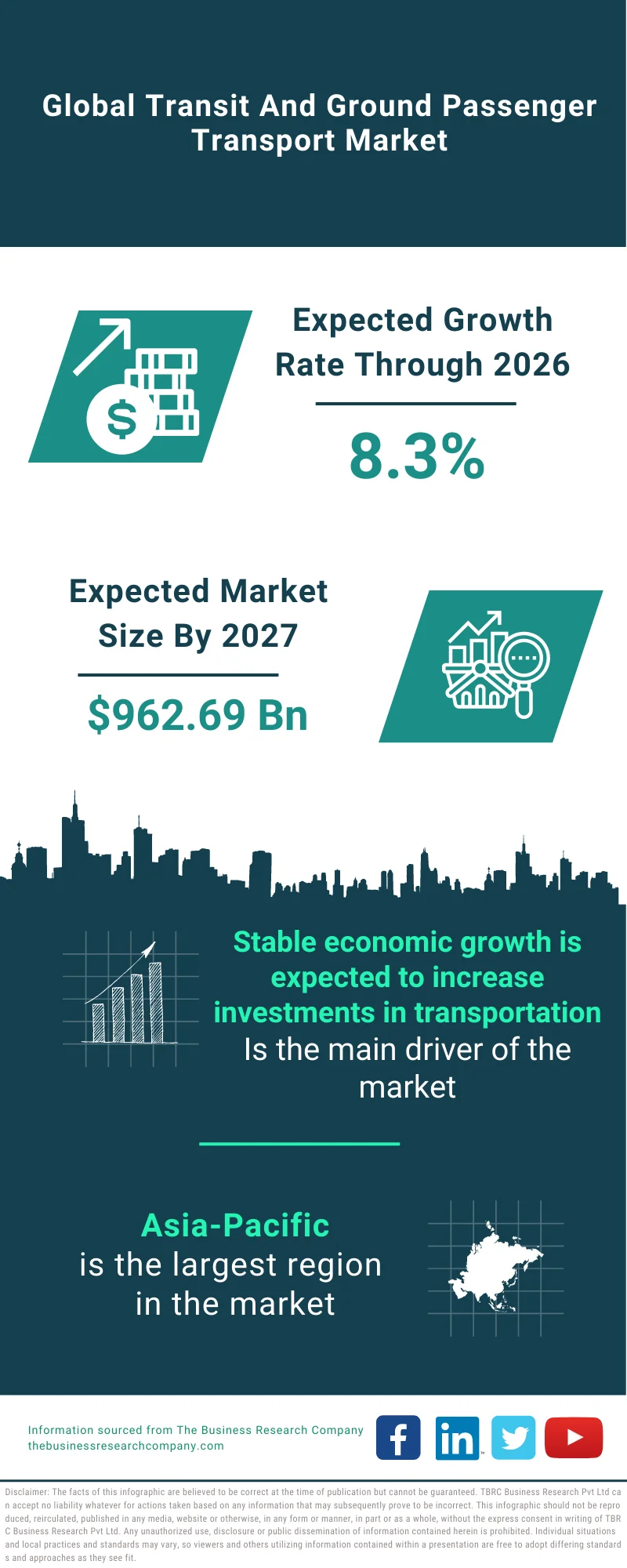 Transit And Ground Passenger Transport Market