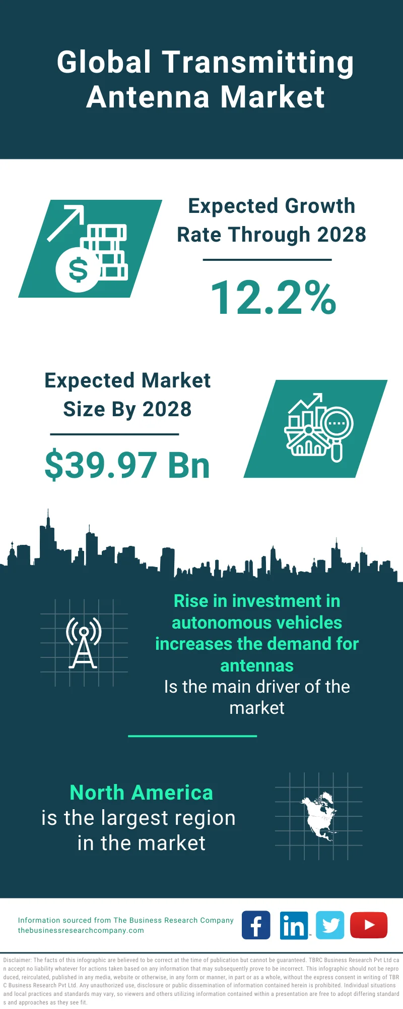 Transmitting Antennas Market