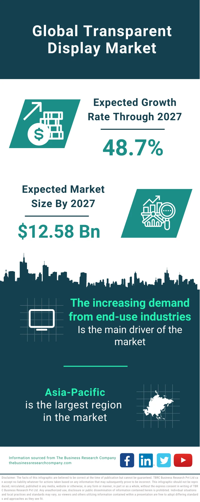 Transparent Display Market