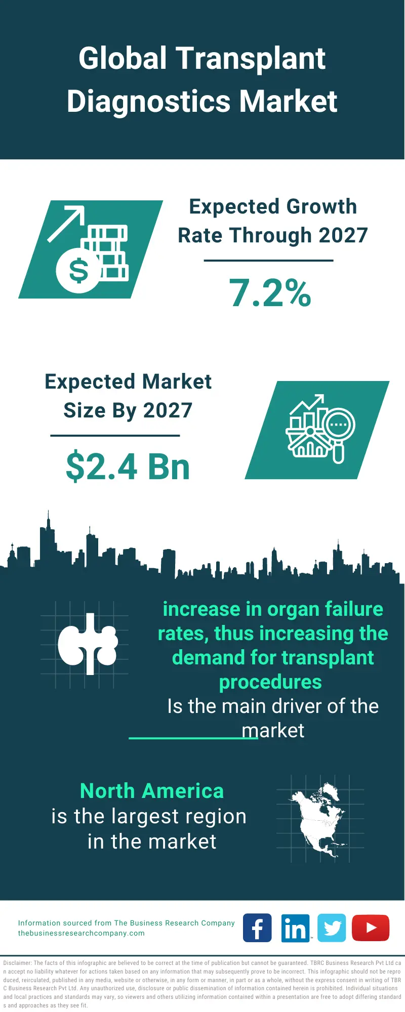 Transplant Diagnostics Market