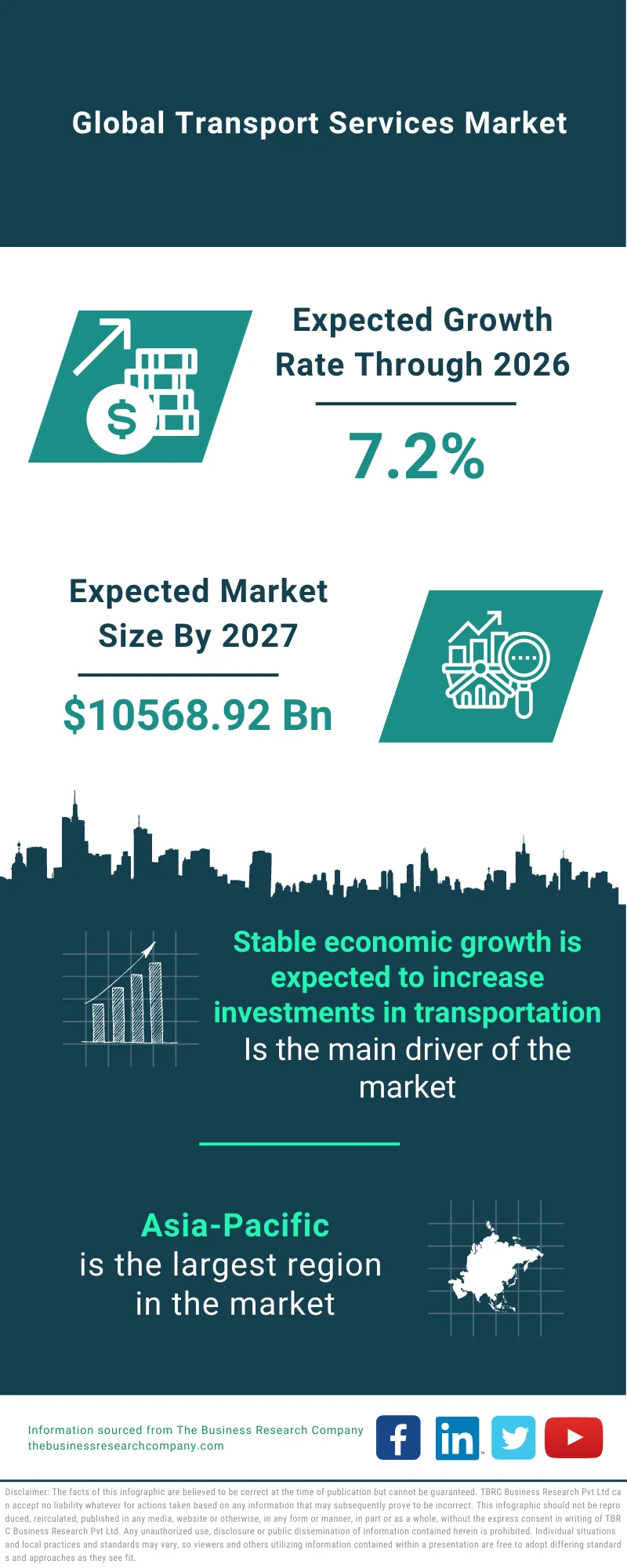 Transport Services Market