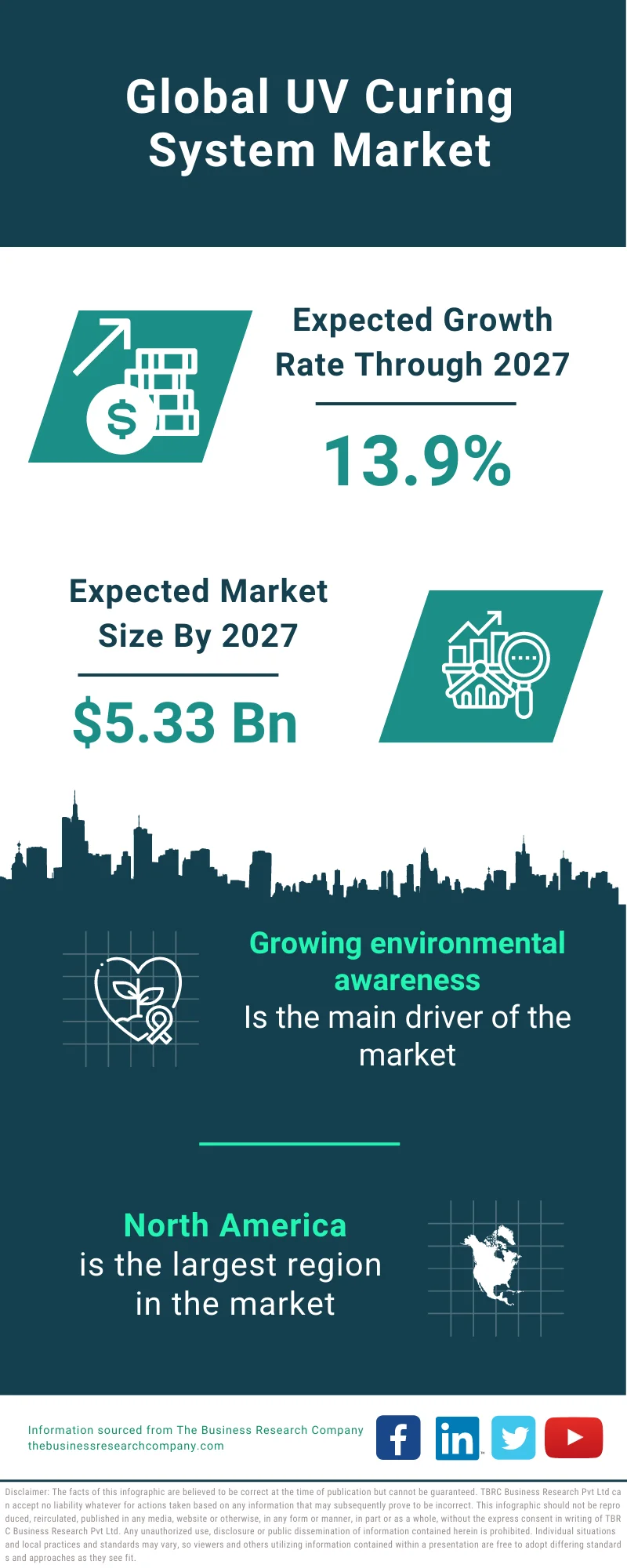 UV Curing System Market