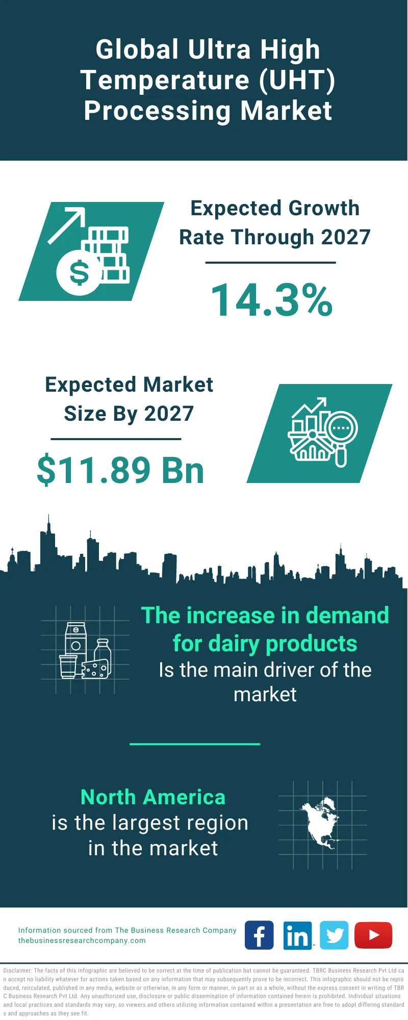 Ultra High Temperature (UHT) Processing Market