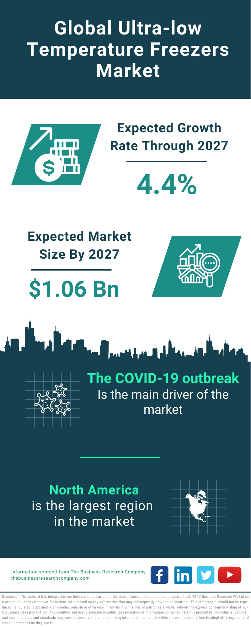 Ultra-low Temperature Freezers Market