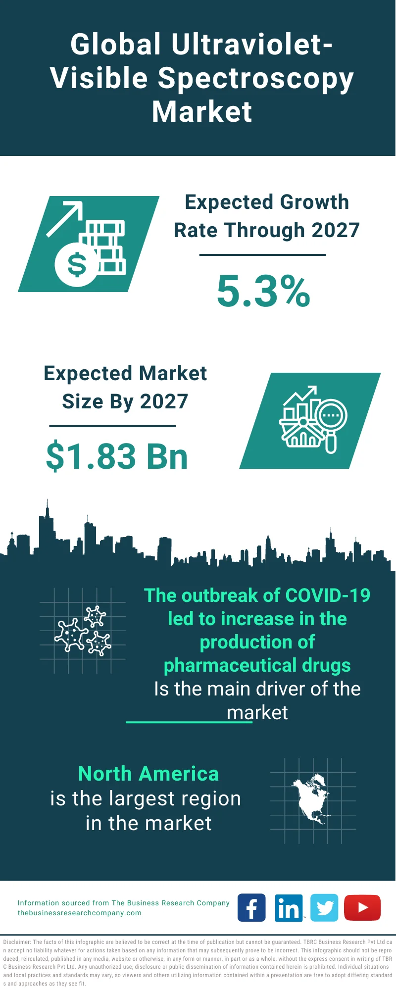 Ultraviolet-Visible Spectroscopy Market