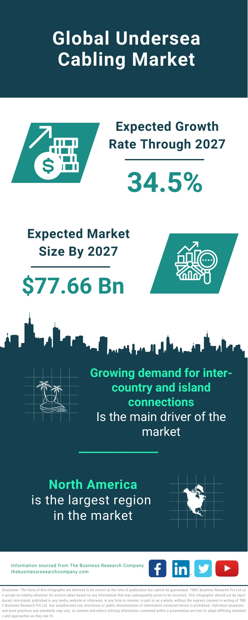 Undersea Cabling Market