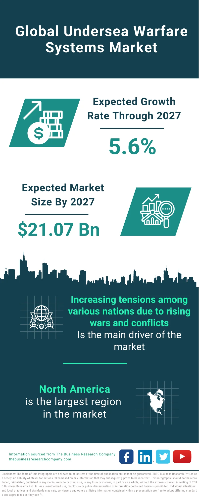 Undersea Warfare Systems Market