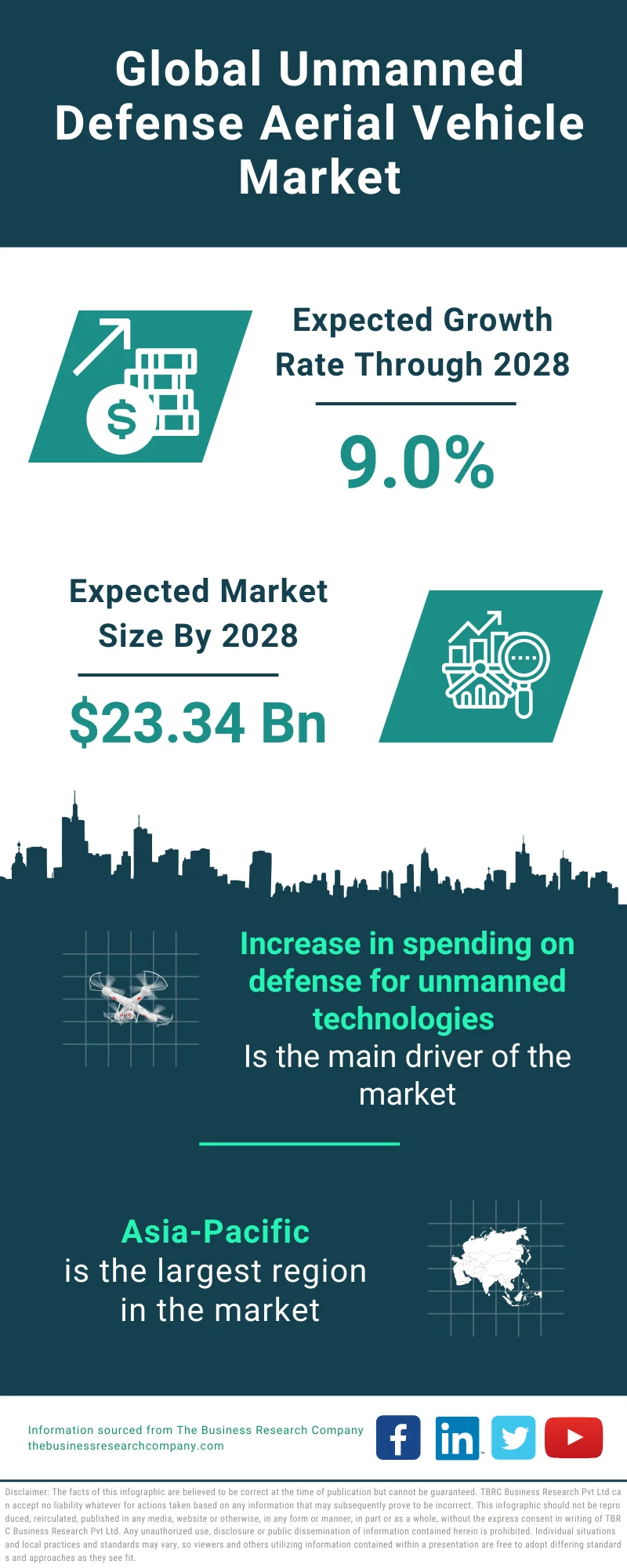 Unmanned Defense Aerial Vehicle Market