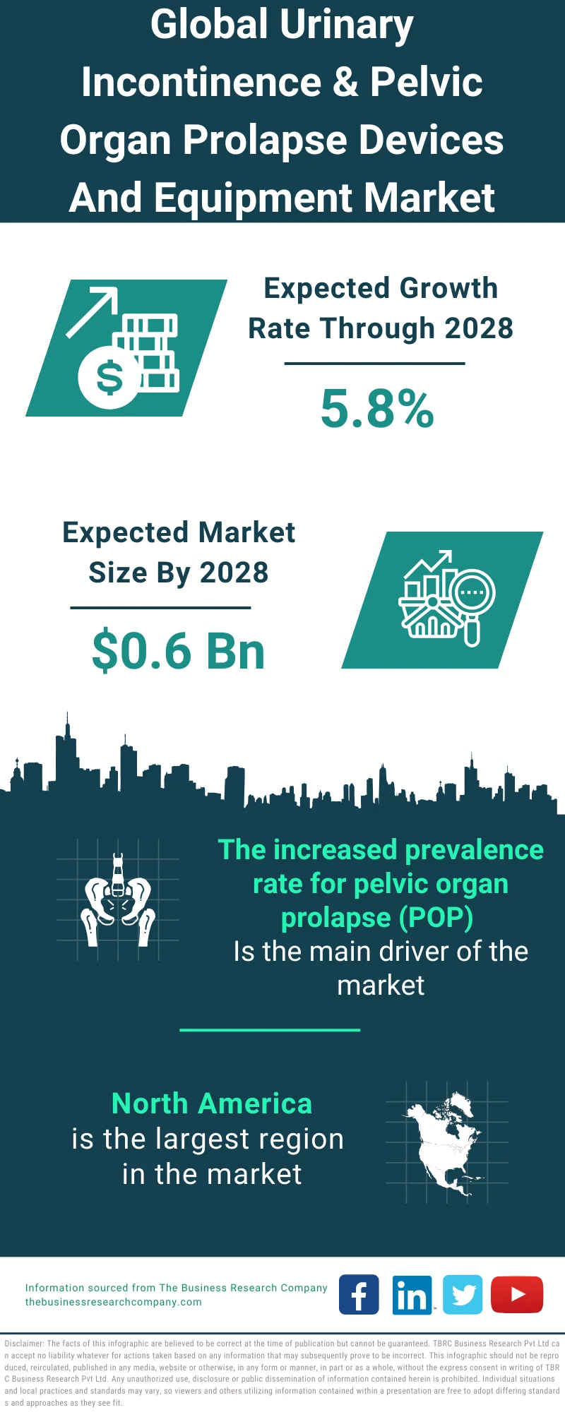 Urinary Incontinence & Pelvic Organ Prolapse Devices And Equipment Market