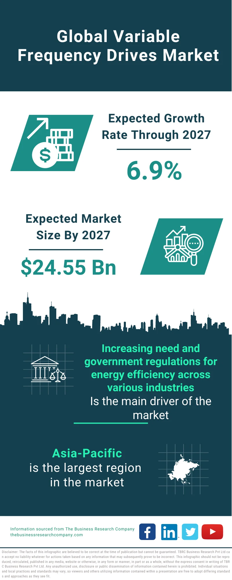 Variable Frequency Drives Market