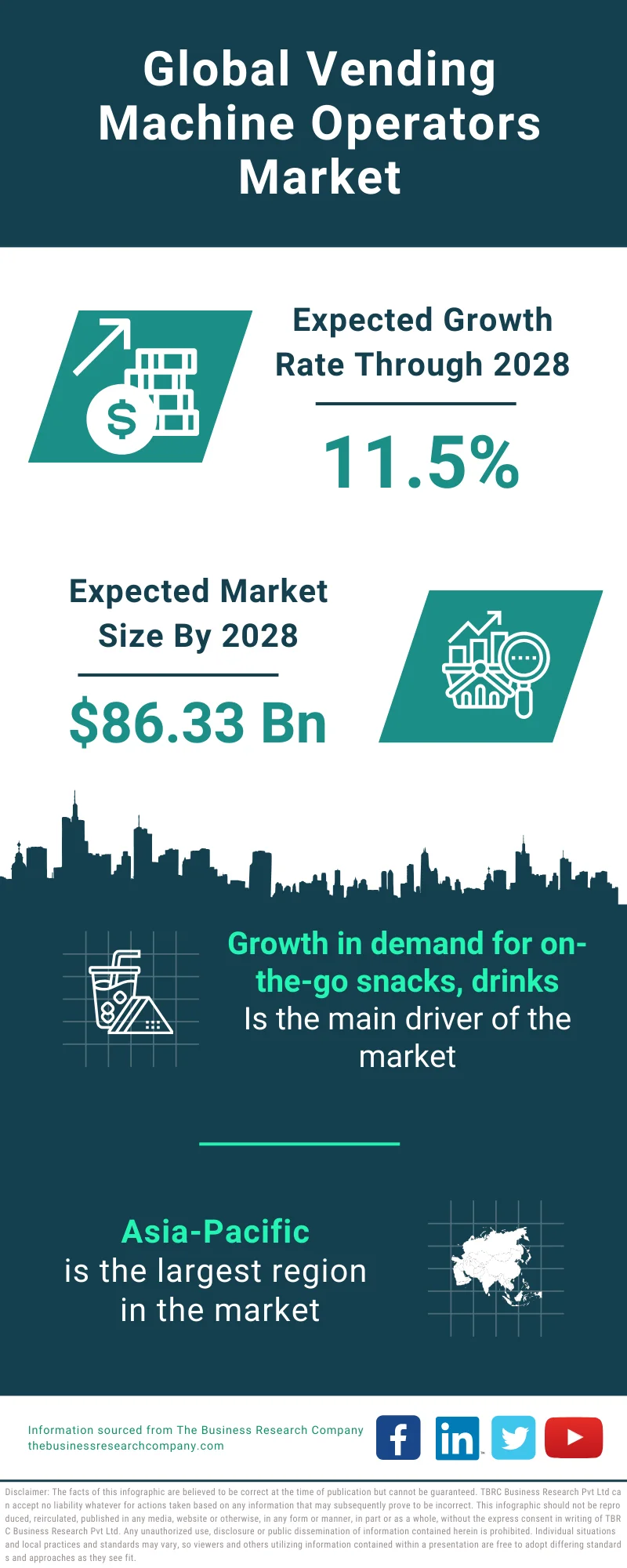 Vending Machine Operators Market