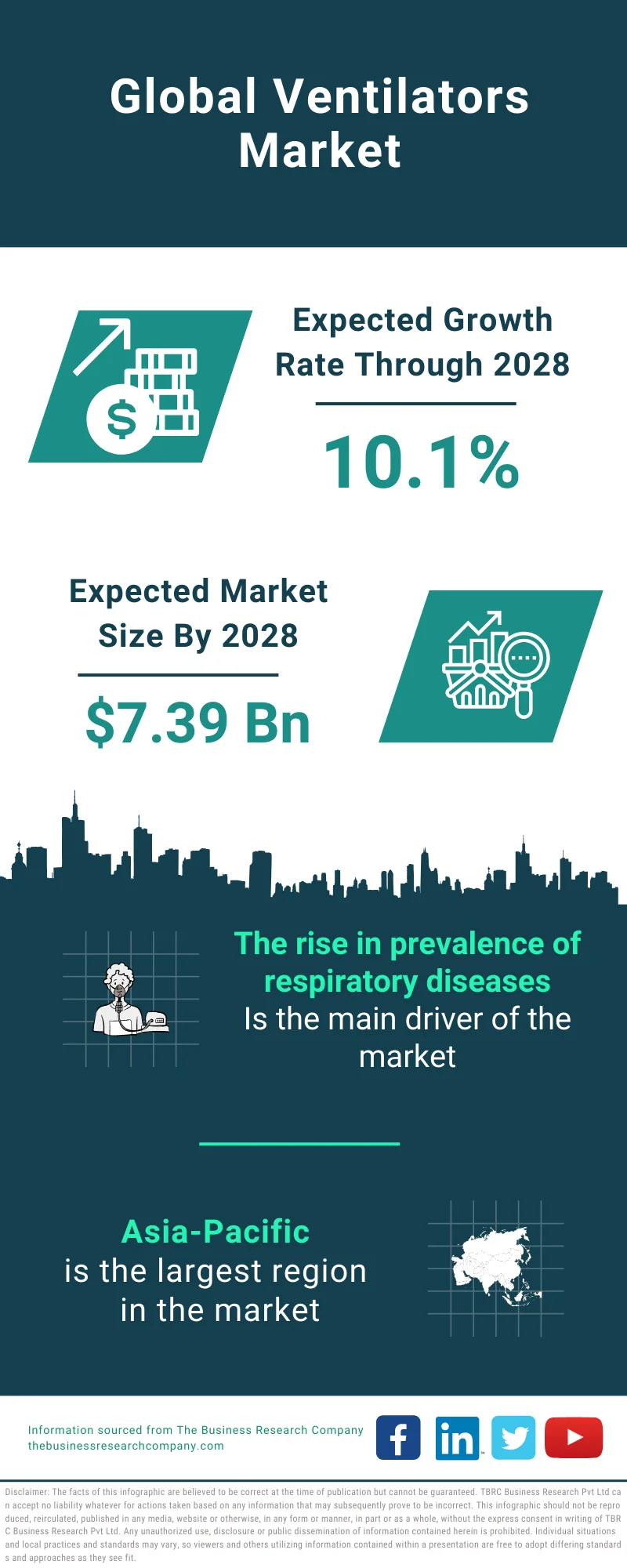 Ventilators Market