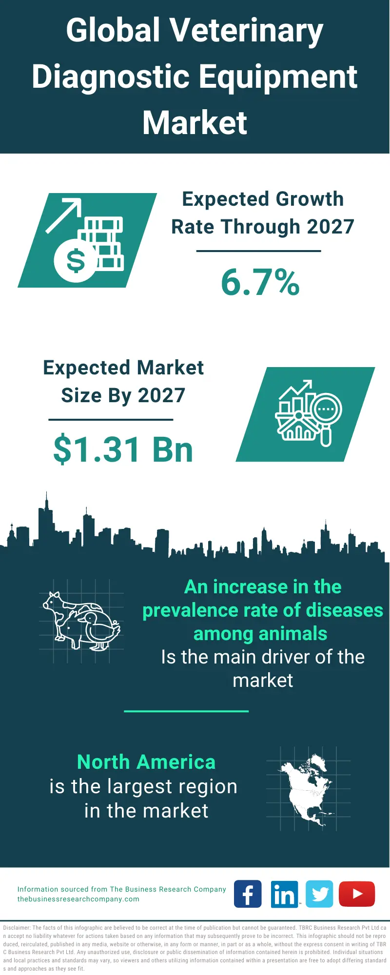 Veterinary Diagnostic Equipment Market