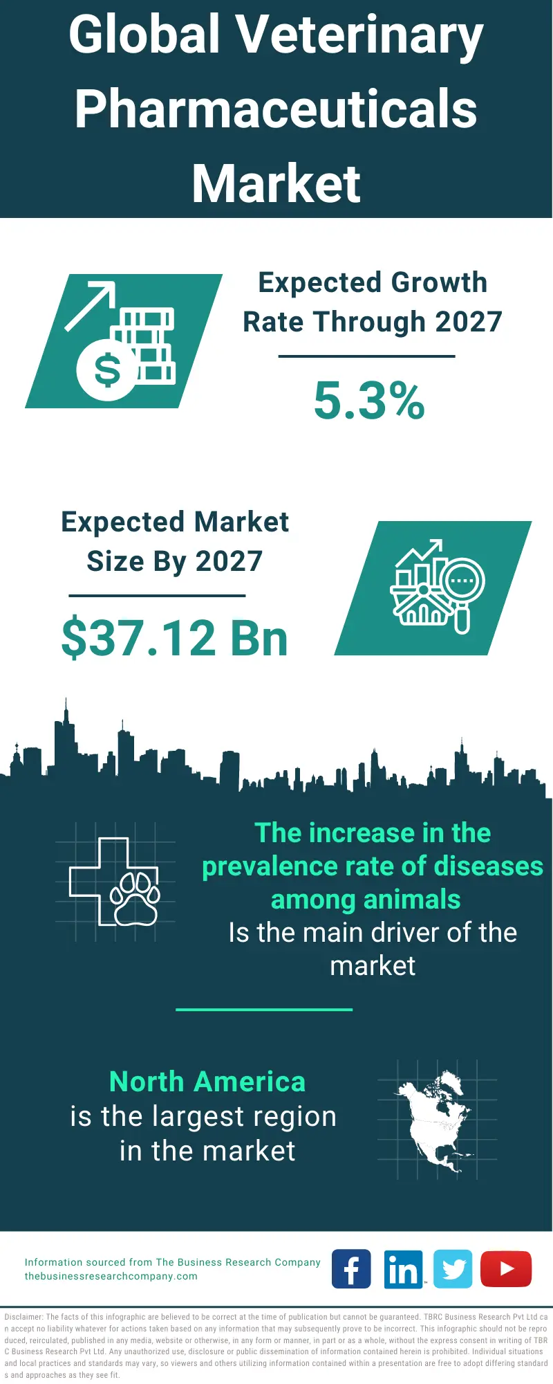 Veterinary Pharmaceuticals Market