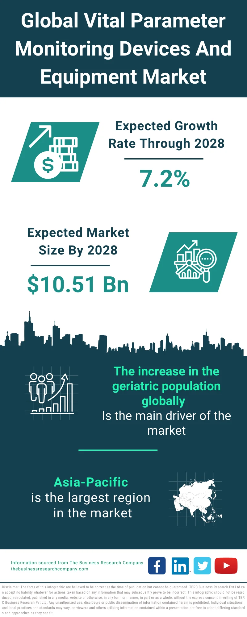 Vital Parameter Monitoring Devices And Equipment Market