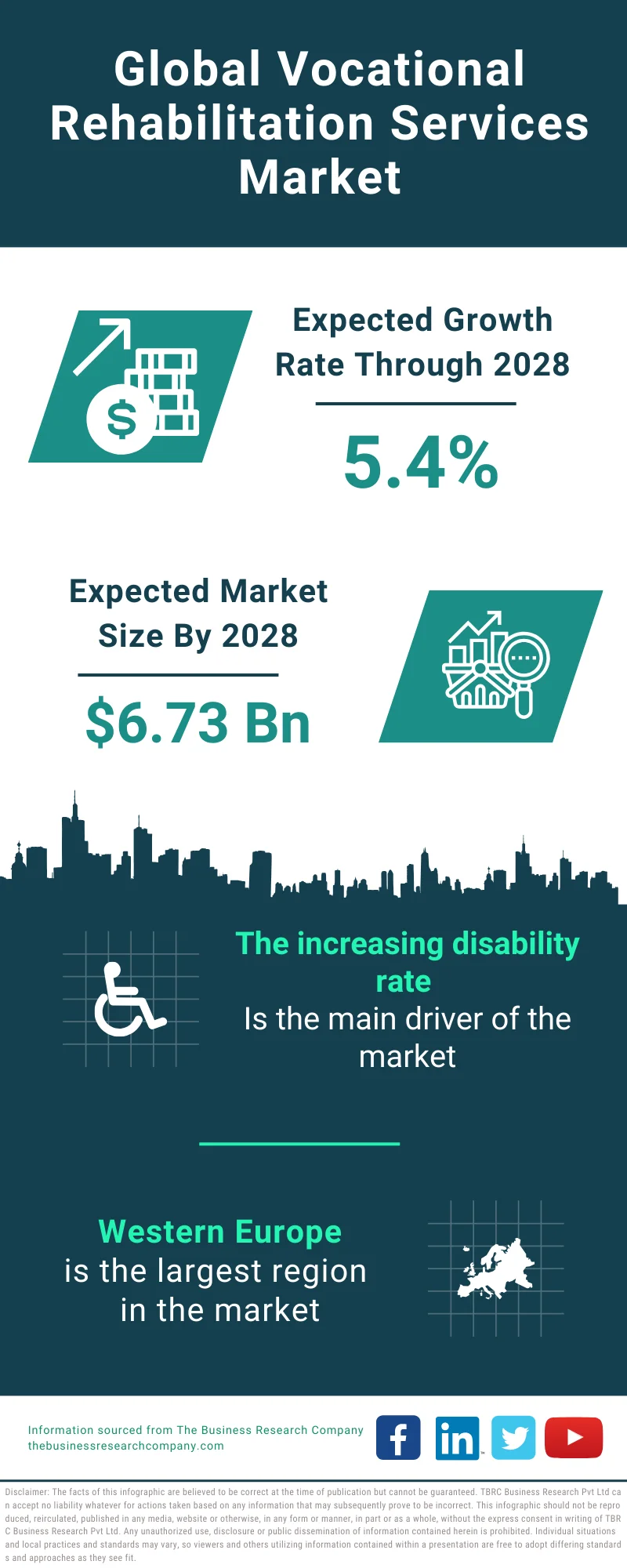 Vocational Rehabilitation Services Market