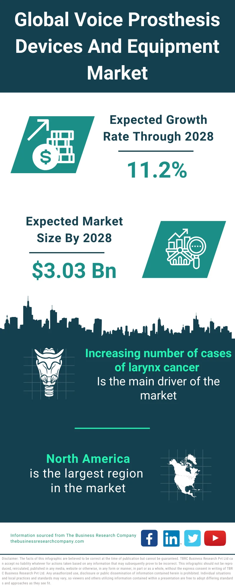 Voice Prosthesis Devices And Equipment Market