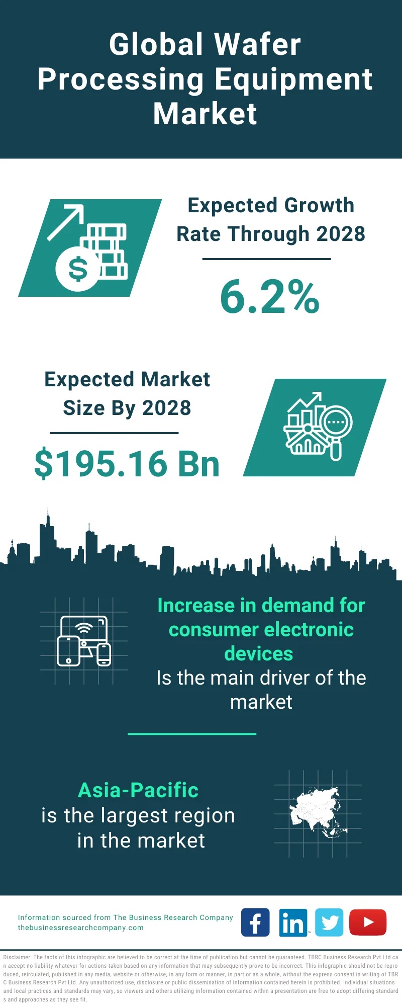 Wafer Processing Equipment Market