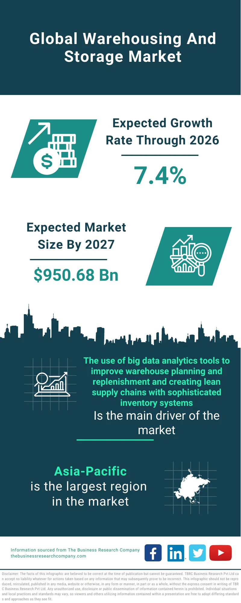 Warehousing And Storage Market