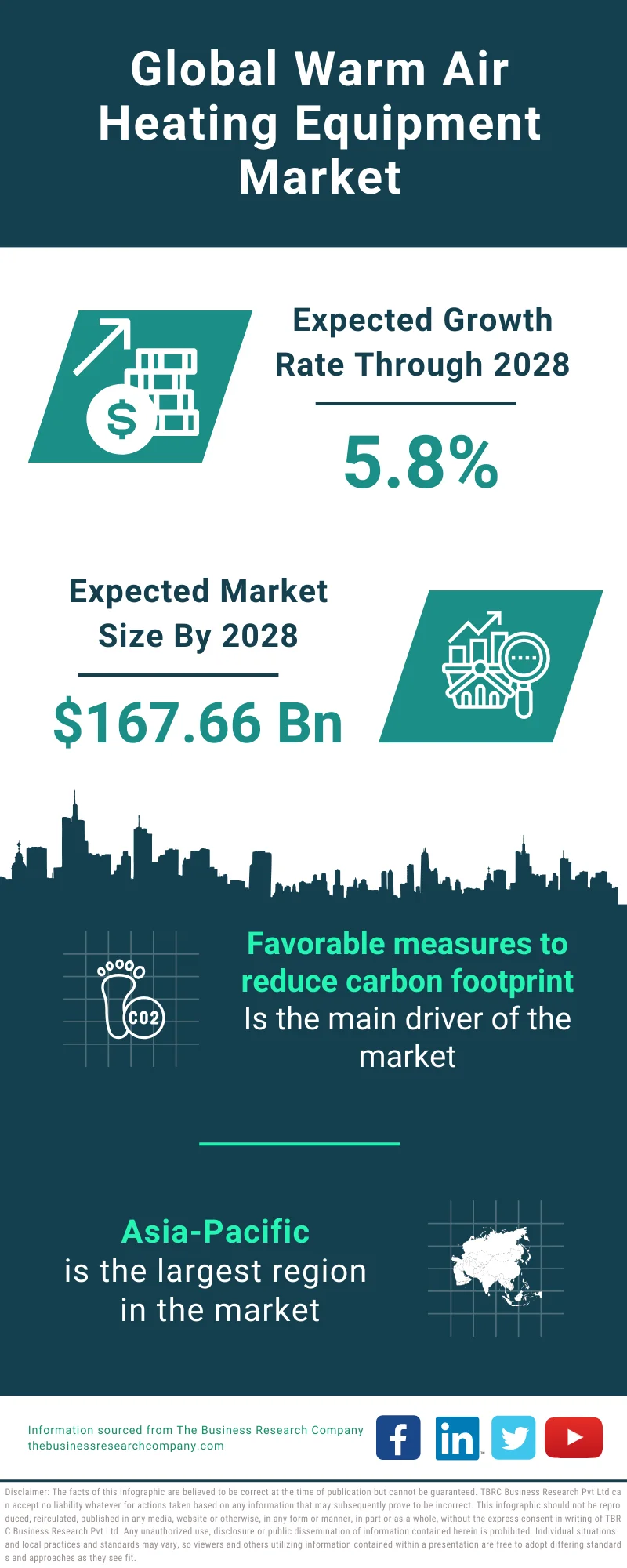 Warm Air Heating Equipment Market