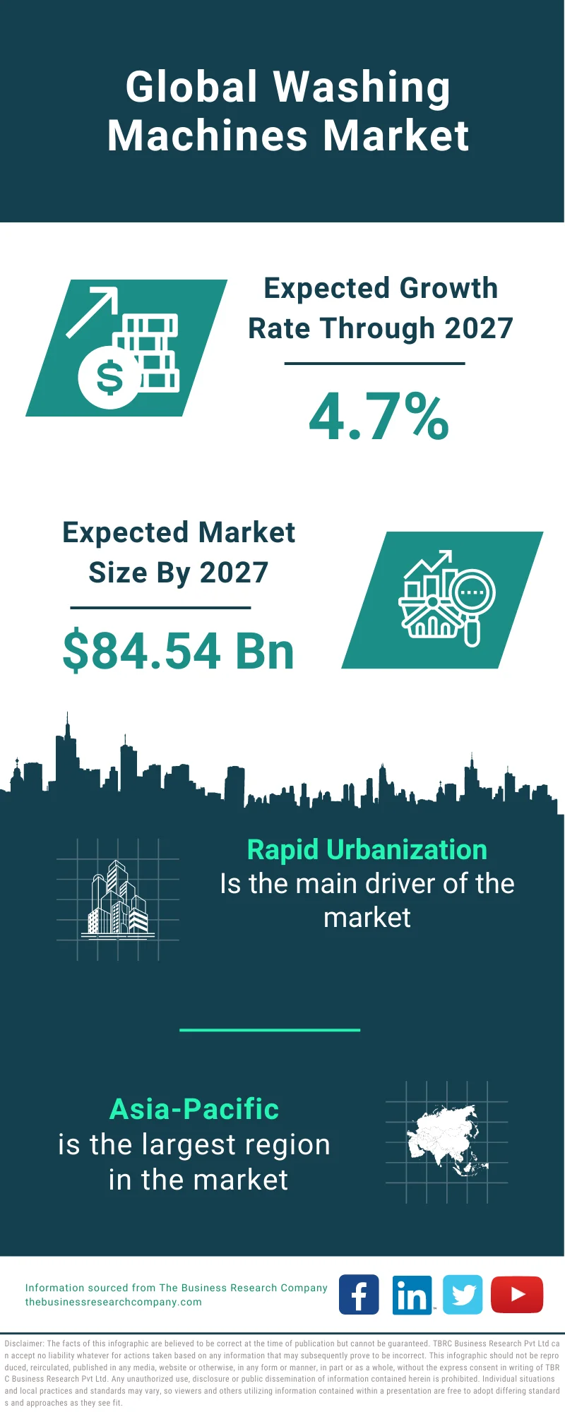 Washing Machines Market