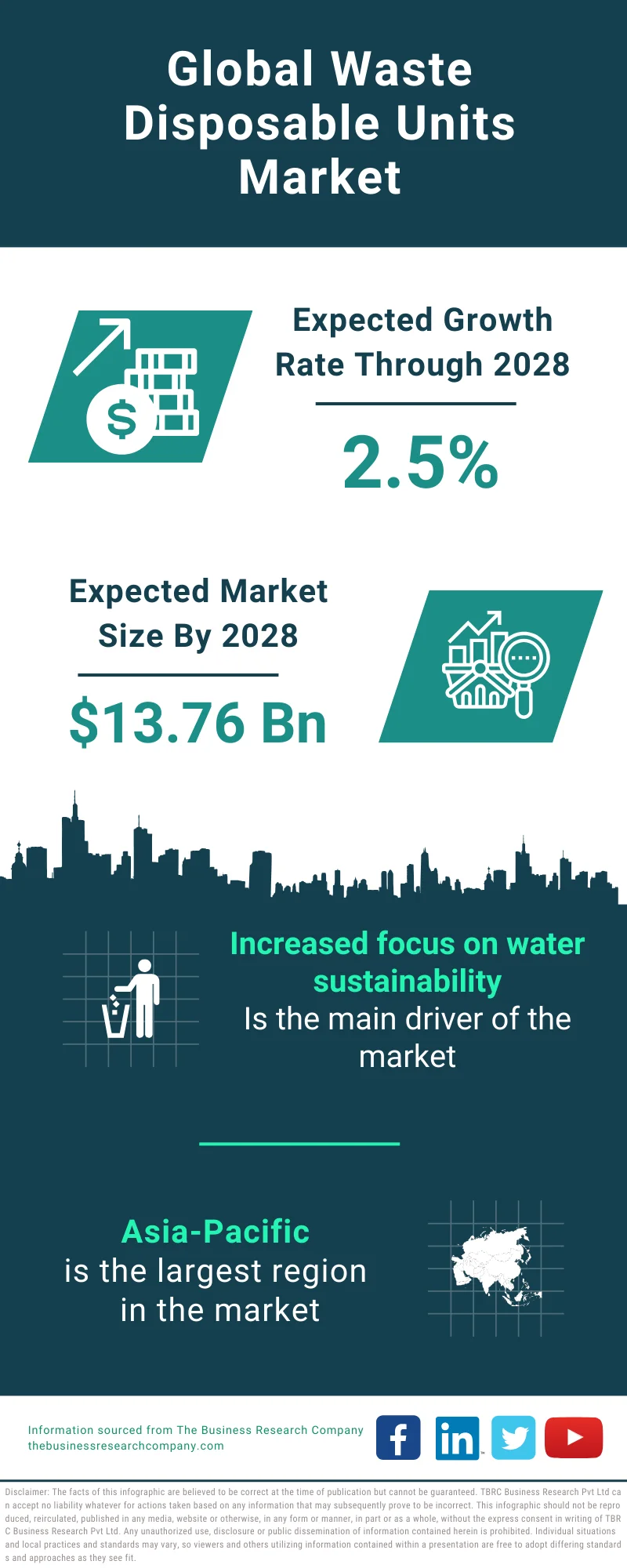 Waste Disposable Units Market