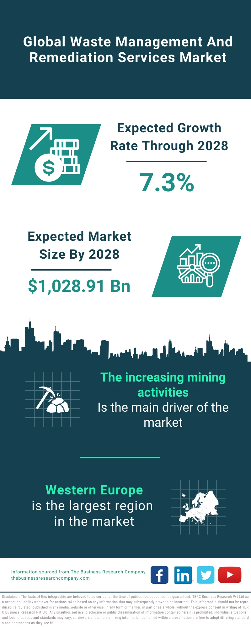 Waste Management And Remediation Services Market