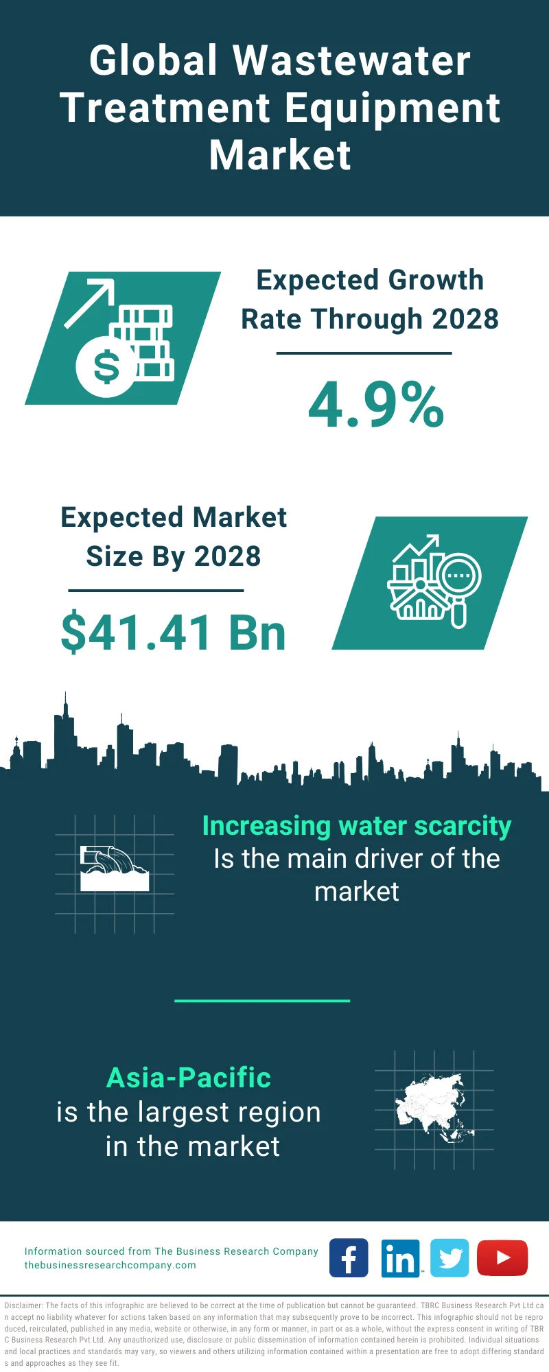 Wastewater Treatment Equipment Market