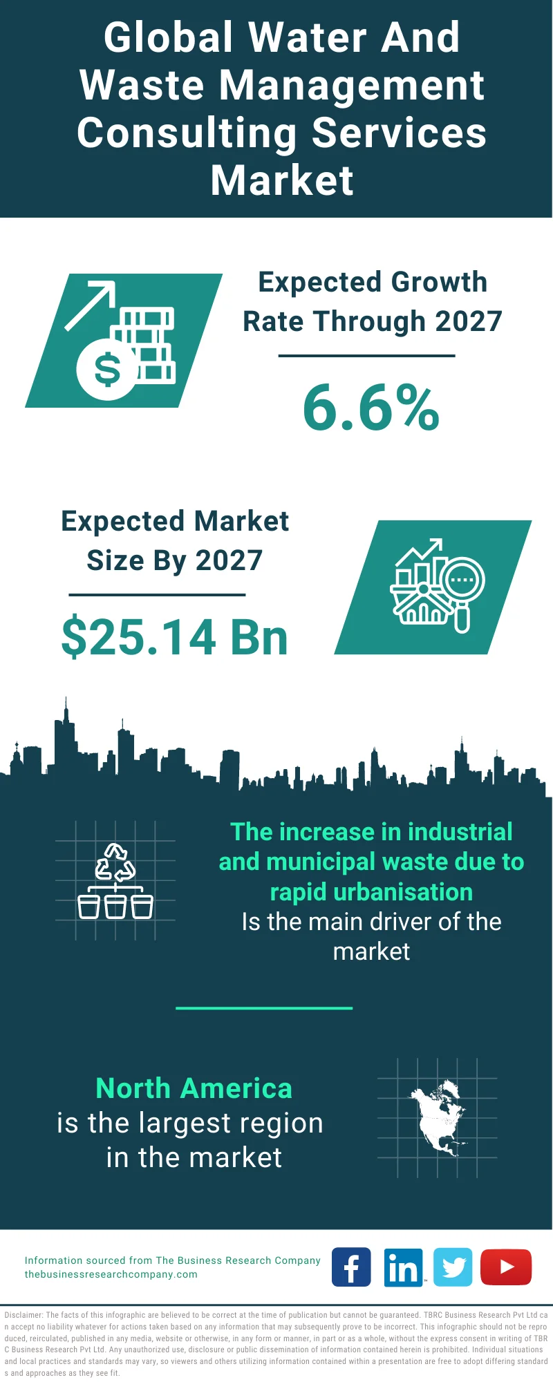 Water And Waste Management Consulting Services Market