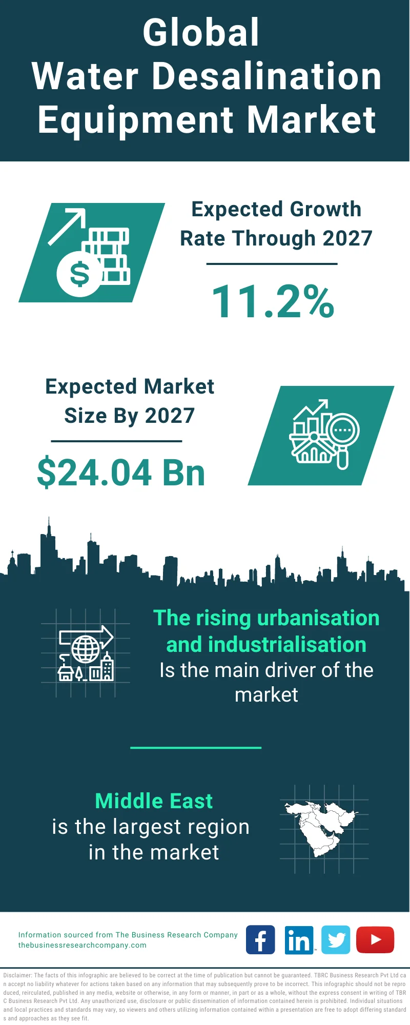 Water Desalination Equipment  Market