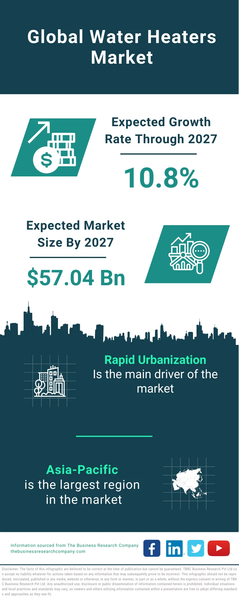 Water Heaters Market