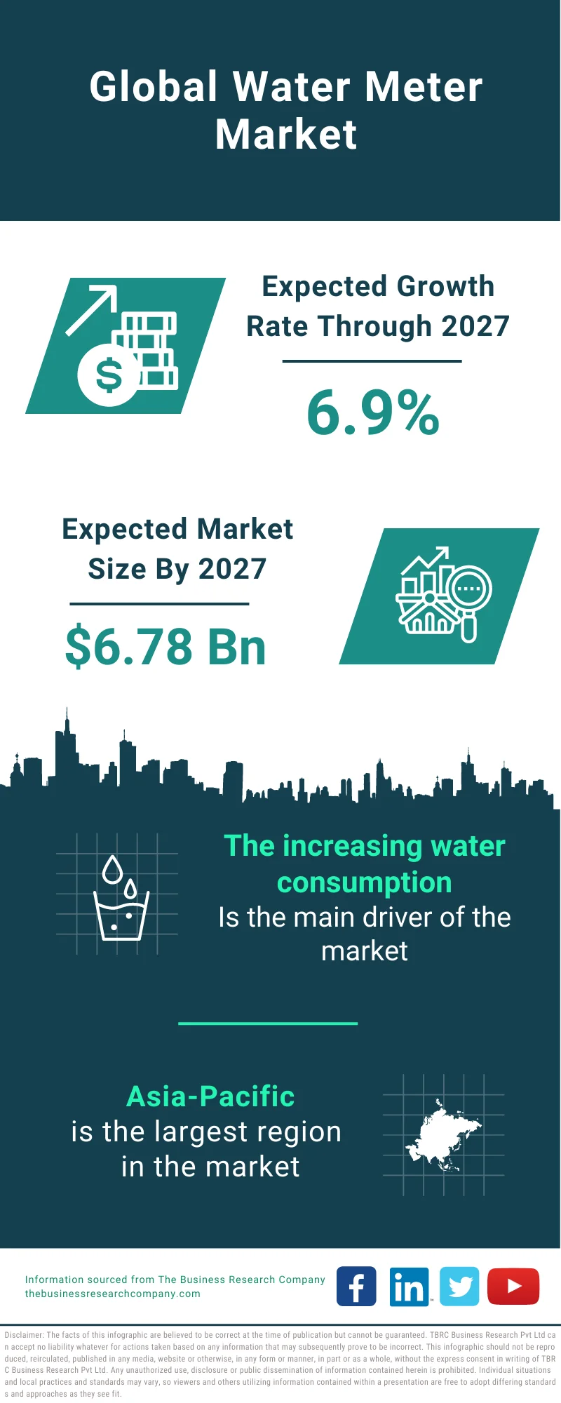 Water Meter Market