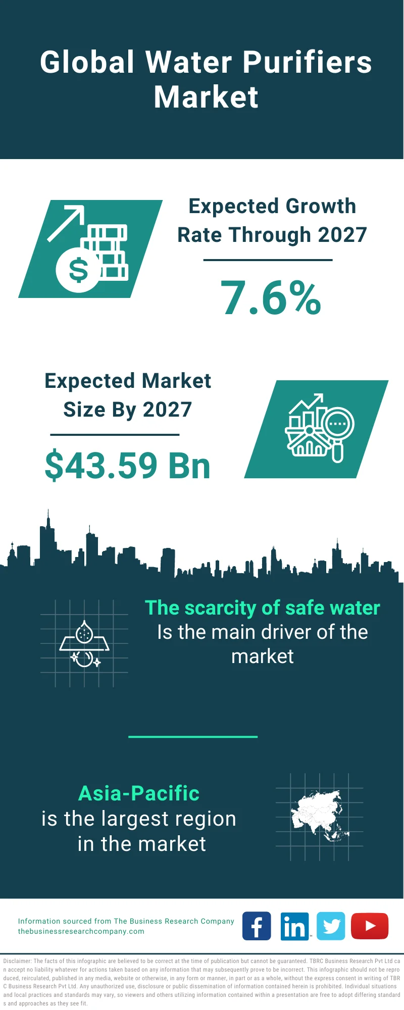 Water Purifiers Market