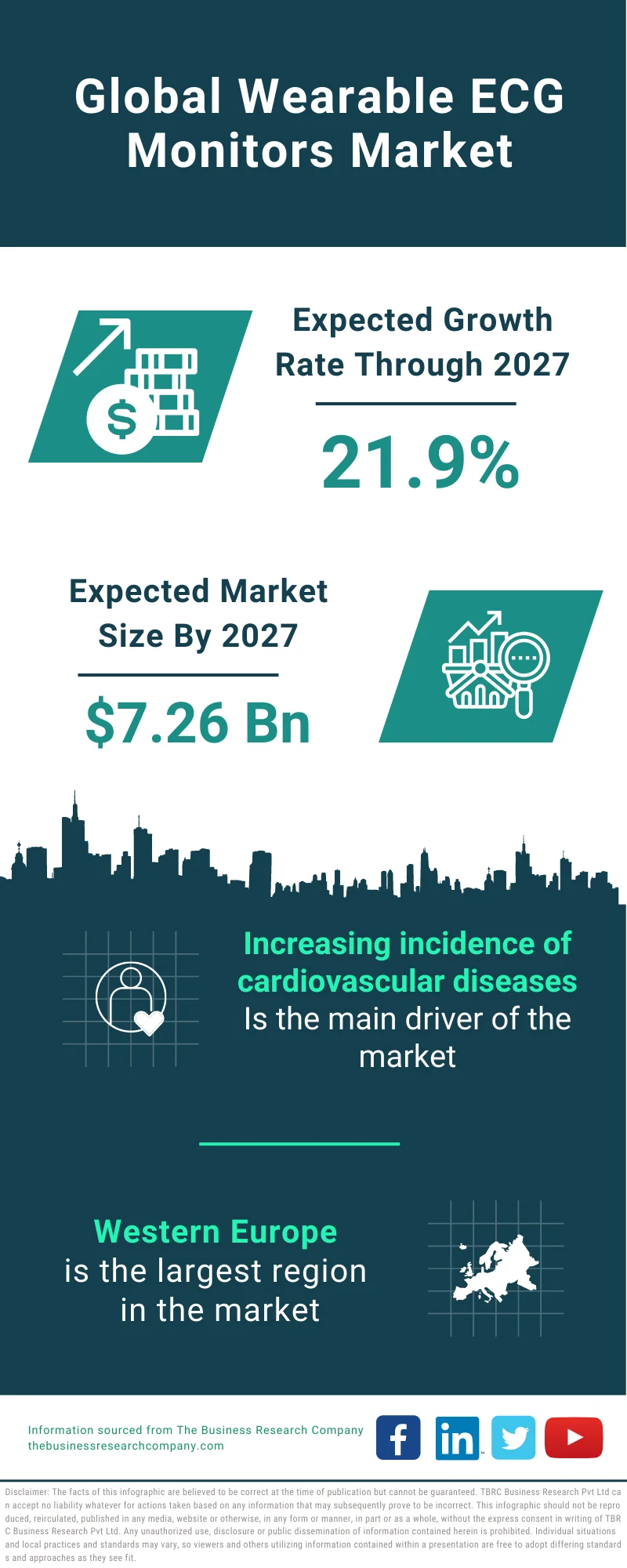 Wearable ECG Monitors Market