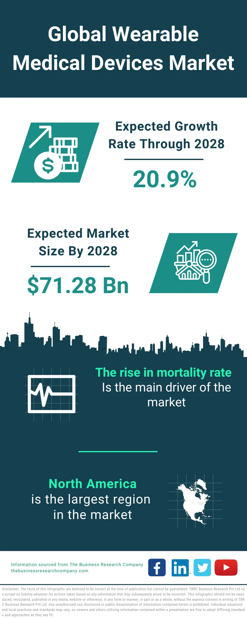 Wearable Medical Devices Market