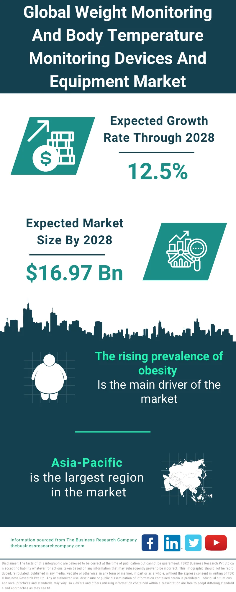 Weight Monitoring And Body Temperature Monitoring Devices And Equipment Market