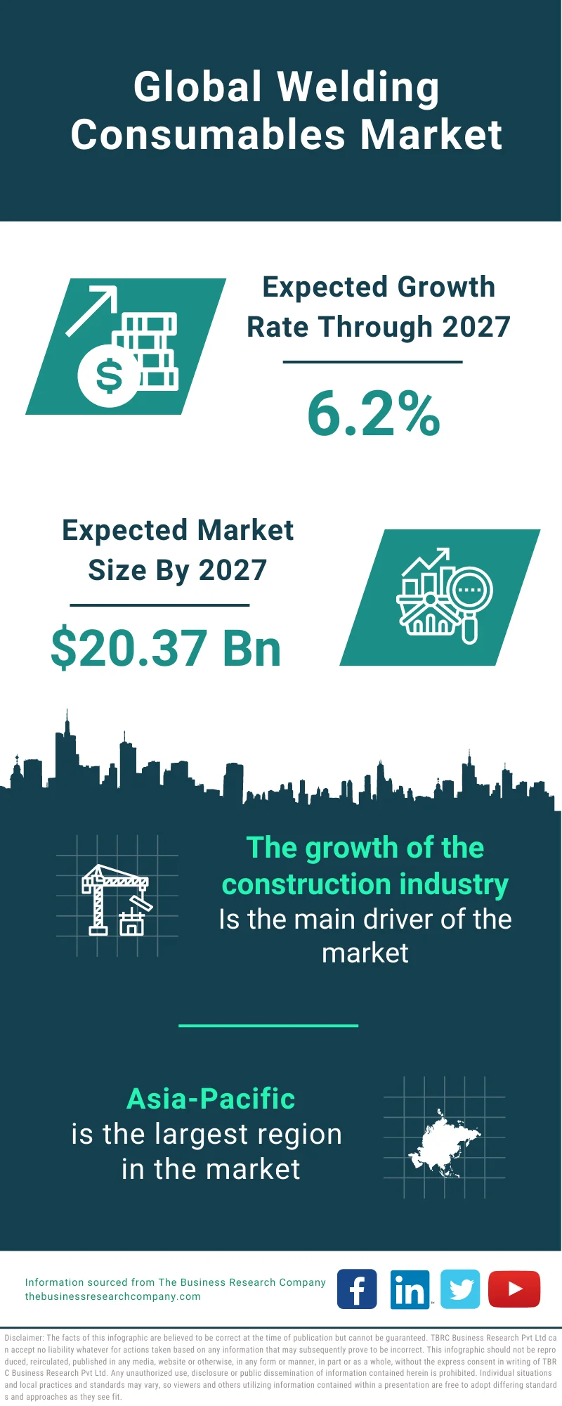 Welding Consumables Market