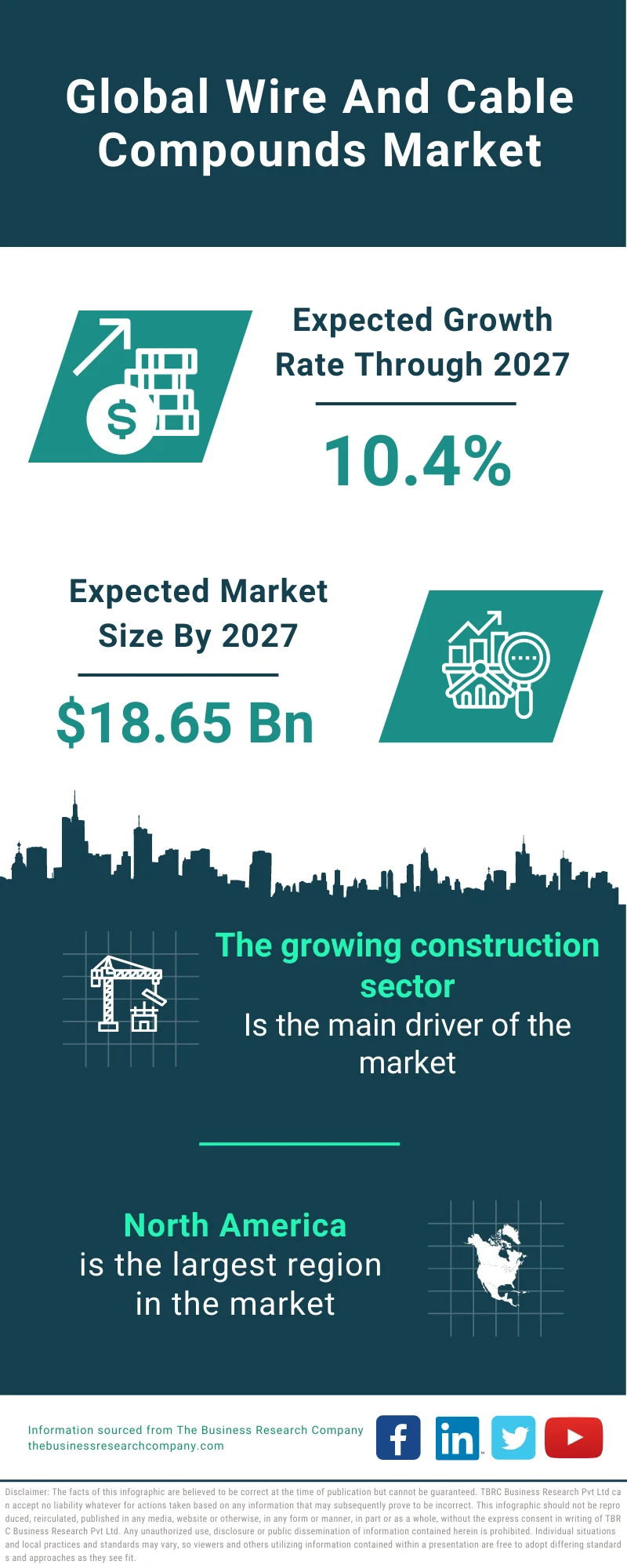 Wire & Cable Compounds Market